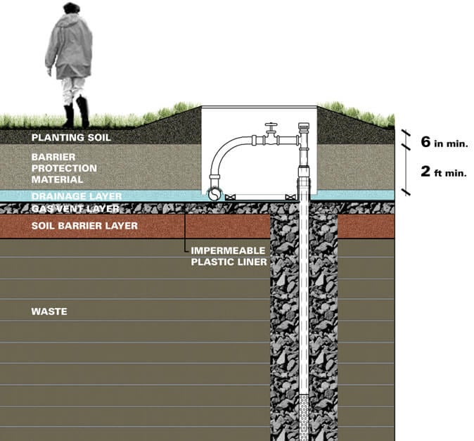 landfill layers